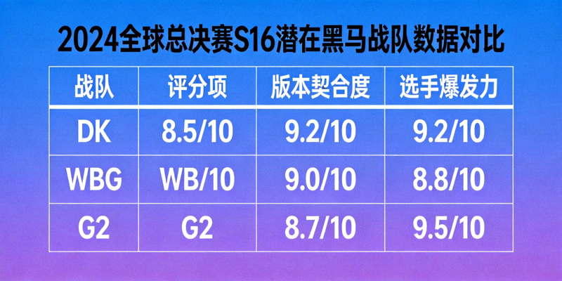 S16潜在黑马战队数据对比图表，包含DK、WBG、G2的版本契合度与选手爆发力评分
