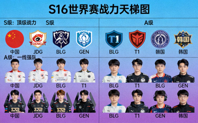 S16世界赛战力天梯图，中韩赛区战队占据S级和A级位置