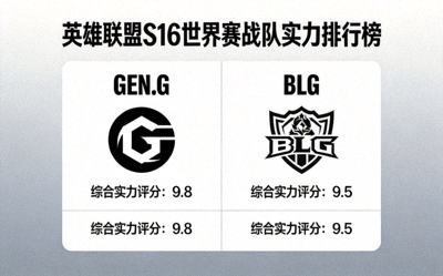 英雄联盟S16世界赛战队实力排行榜图表，GEN.G与BLG位列前二